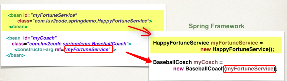 How Spring processes Config File